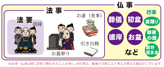 法事・仏事は同じ意味で使われることが多い　法事について　法要　仏事について　初盆　彼岸　葬儀