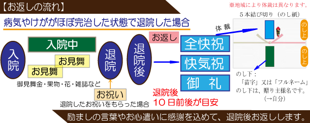 快気祝い お見舞い返しの時期とマナーについて ギフト館ふじむら