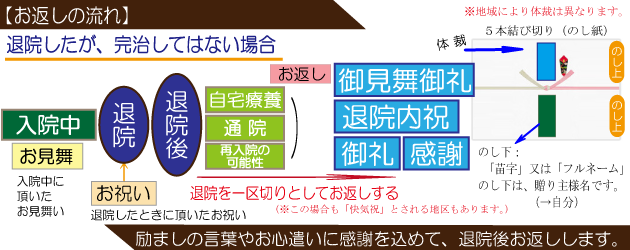 退院したが完治してはない場合